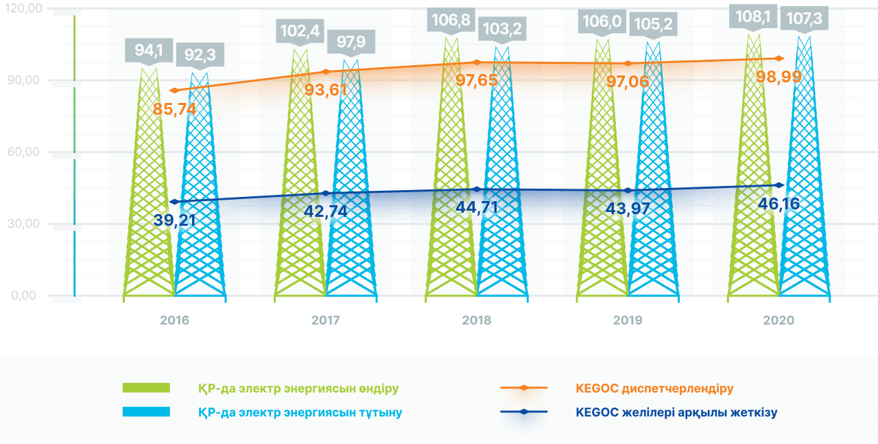 «KEGOC» АҚ-ның саладағы рөлі, млрд кВт·сағ