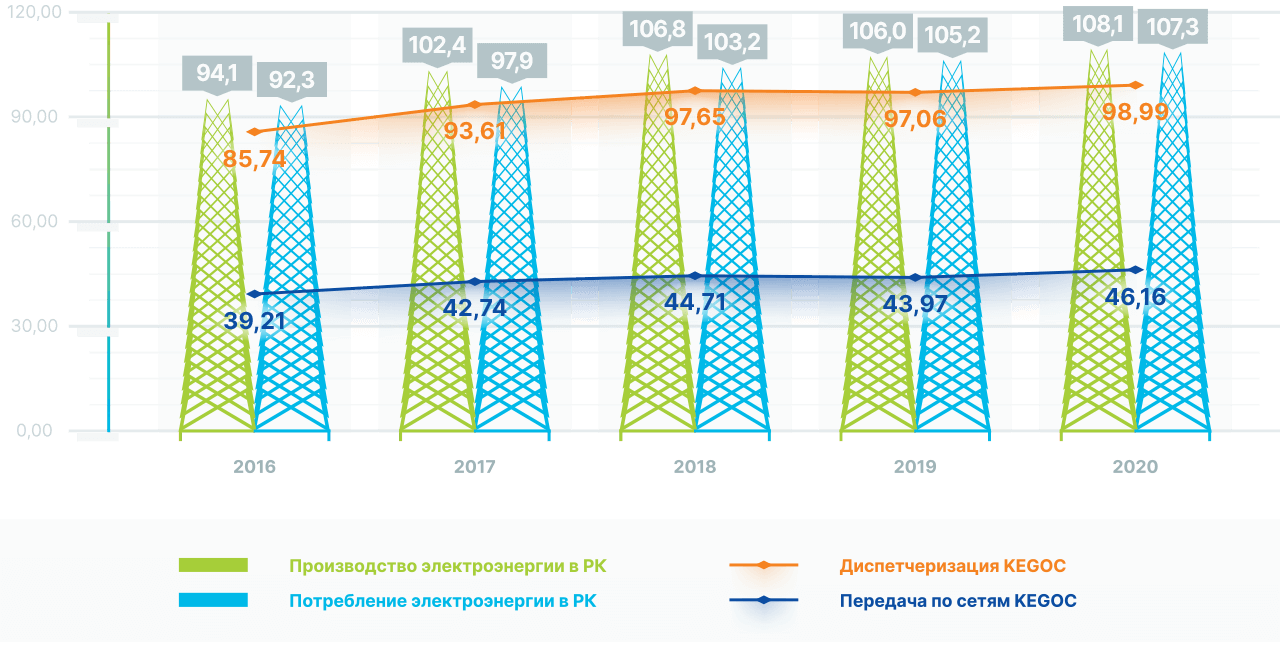 Роль АО «KEGOC» в отрасли, млрд кВт·ч