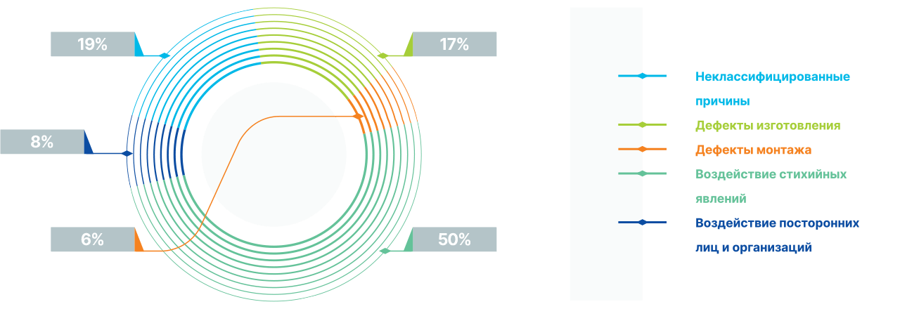 Распределение технологических нарушений по классификационным признакам