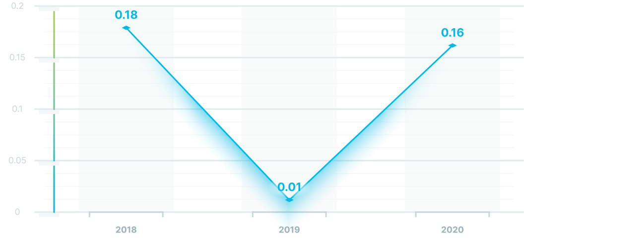 SAIDI – System Average Interruption Duration Index – describes the average one interruption duration per year in minutes.