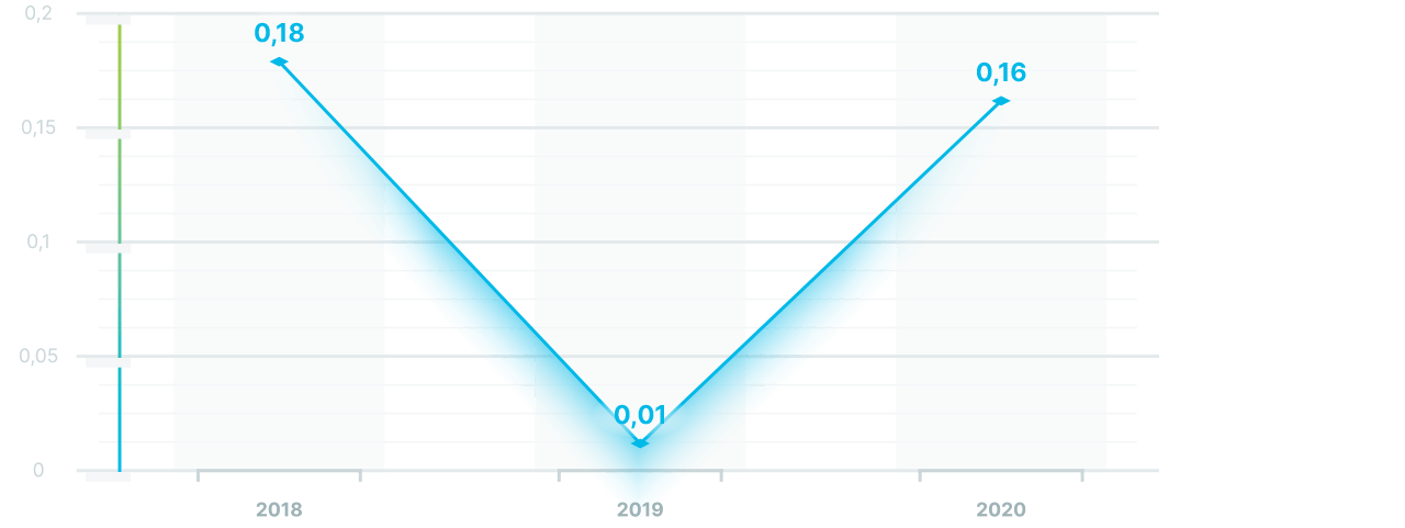 SAIDI (System Average Interruption Duration Index – средняя продолжительность отключения) – характеризует в среднем продолжительность одного отключения в системе в год в минутах.