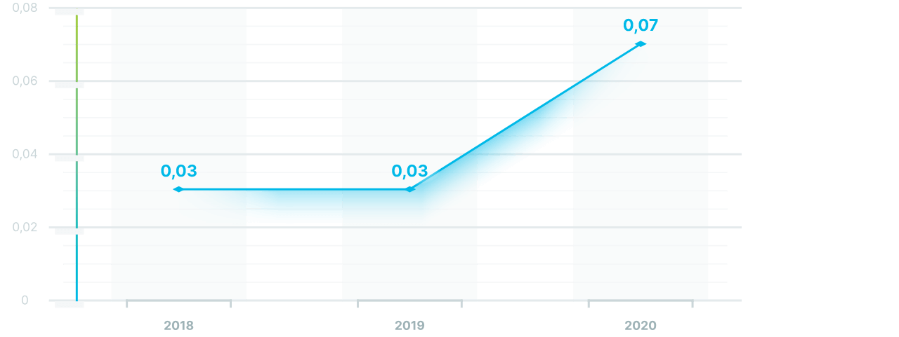 SAIFI (System Average Interruption Frequency Index – средняя частота появления повреждений в системе) – характеризует среднюю частоту перерывов электроснабжения потребителей.