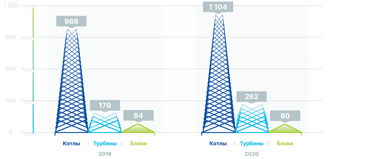 Количество аварийных остановок агрегатов за 2020 год в сравнении с 2019 годом